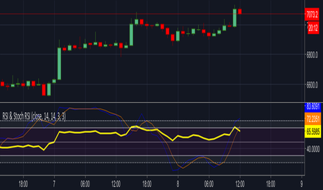 BTCUSD: RSI & Stochastic RSI