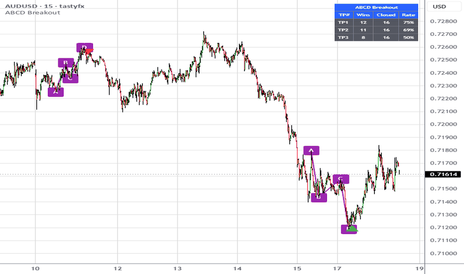 Abcd_pattern — อินดิเคเตอร์และกลยุทธ์ — TradingView