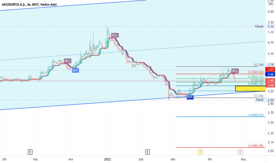 AKGRT (Akgrt ) Teknik Analiz ve Yorum - AKSIGORTA