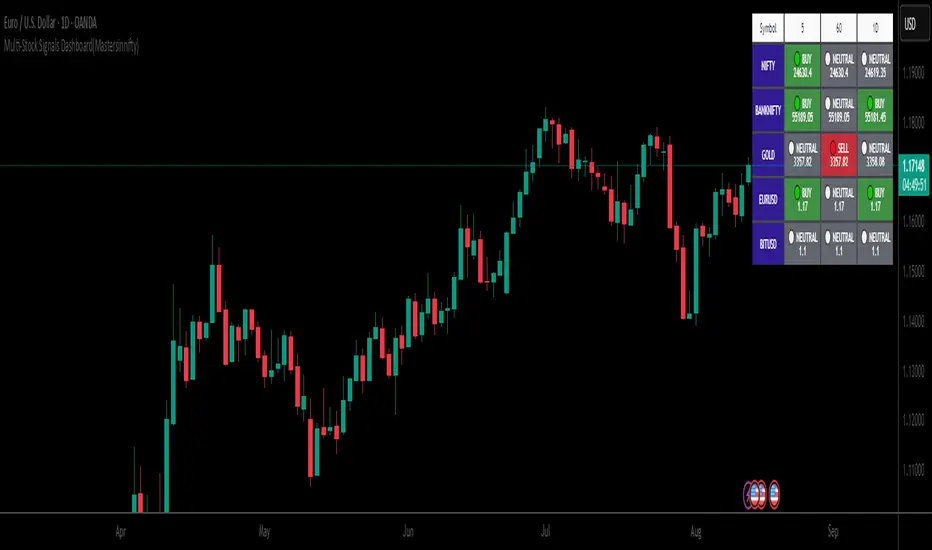 Multi-Stock Signals Dashboard(Mastersinnifty) — Indicator by ...