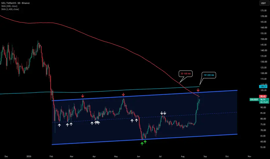 SOL - Facing Significant Resistance