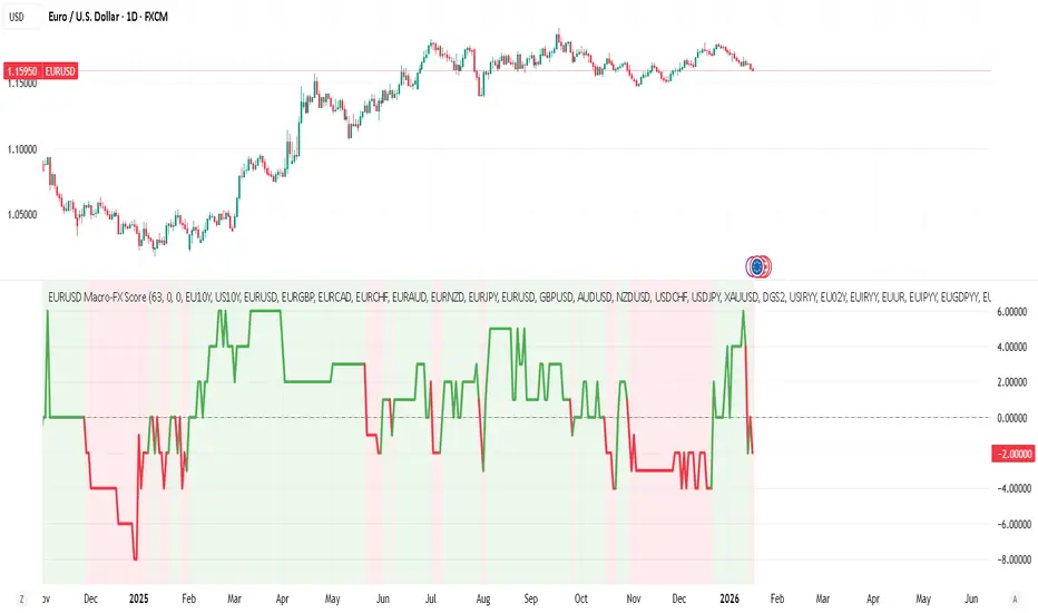 EURUSD Macro-FX Score — Indicator by Infini_Trade — TradingView