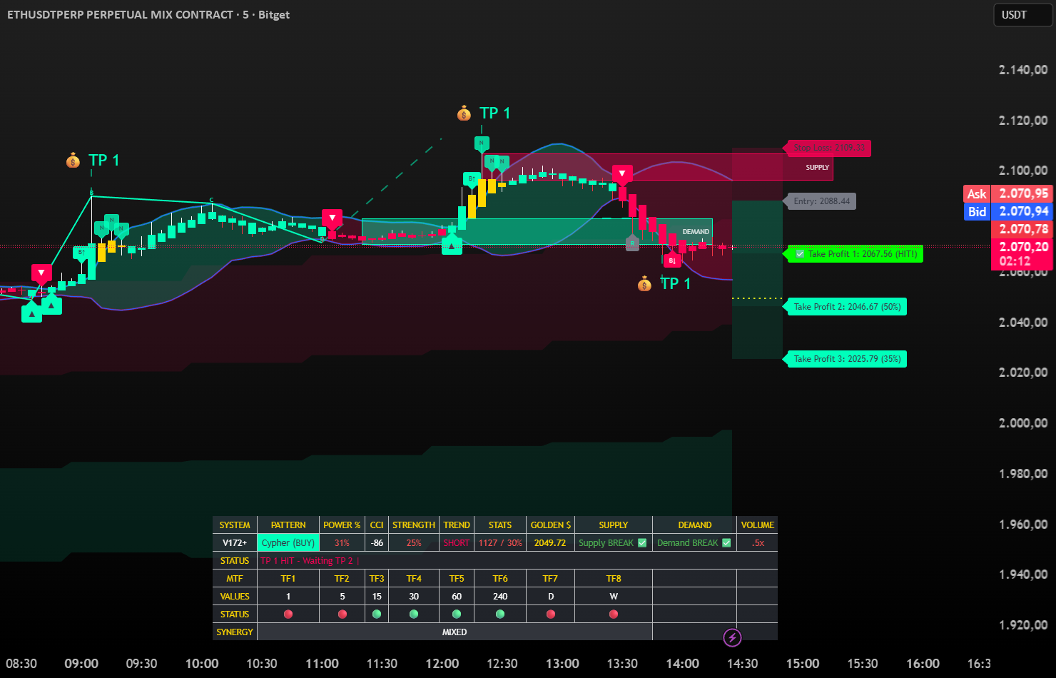 LIVE STATUS CSO TREND INDICATOR BY OEZKAN โดย Oezkan1983 — TradingView