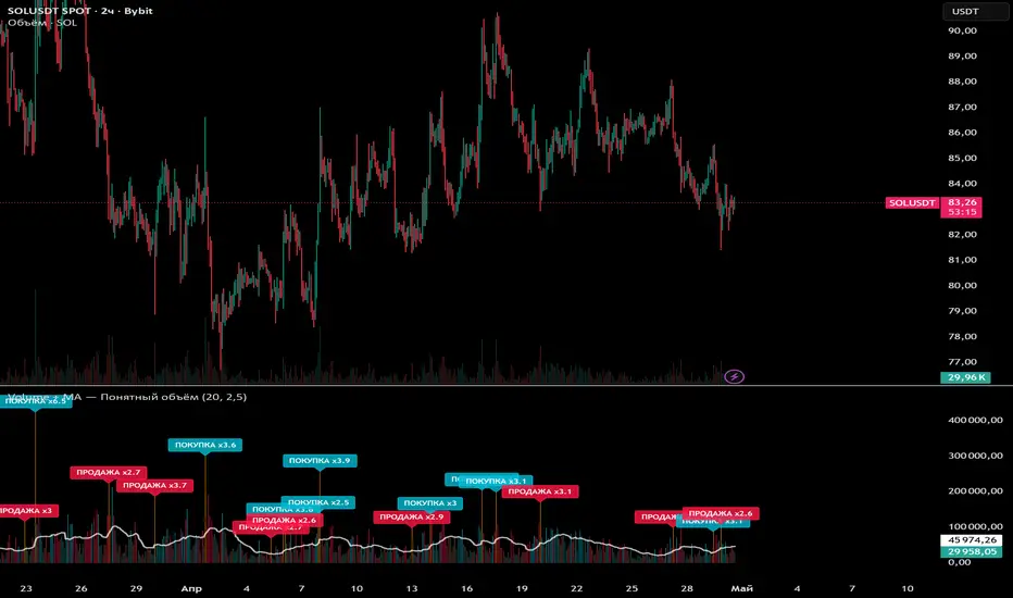 Volume + MA — Indicator by KonstantinR84 — TradingView India