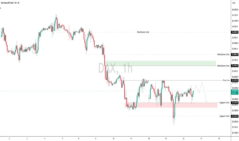 Support Levels