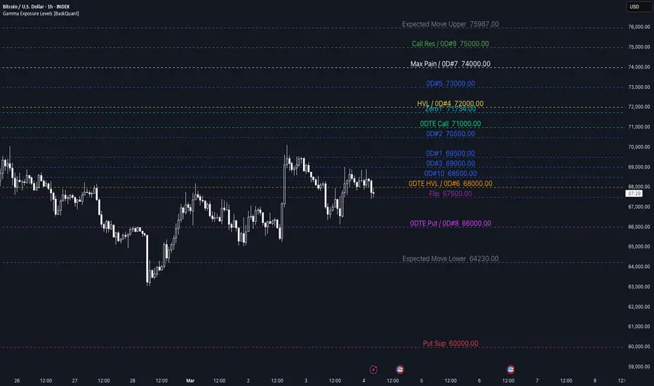 Gamma Exposure Levels [BackQuant] — Indicator by BackQuant — TradingView
