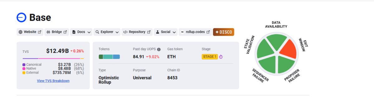 Moonwell DeFi Explodes: Staking Up by Over 120%, Will WELL Crypto Token Follow?