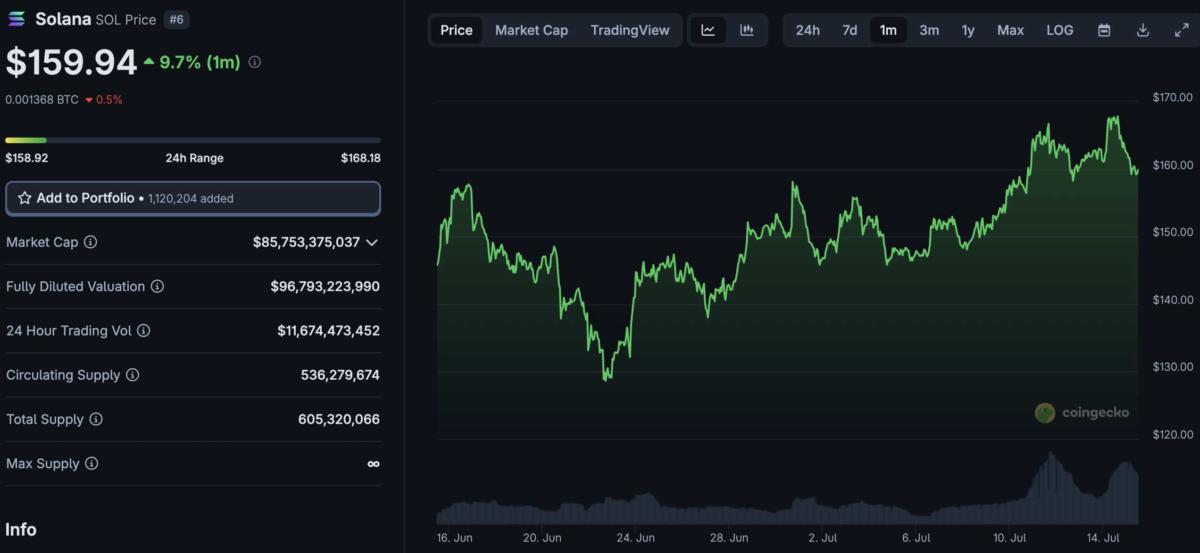 Many Solana price targets of over $500 have been touted; however, SOL needs to flip $200 in the short term for that to be a possibility