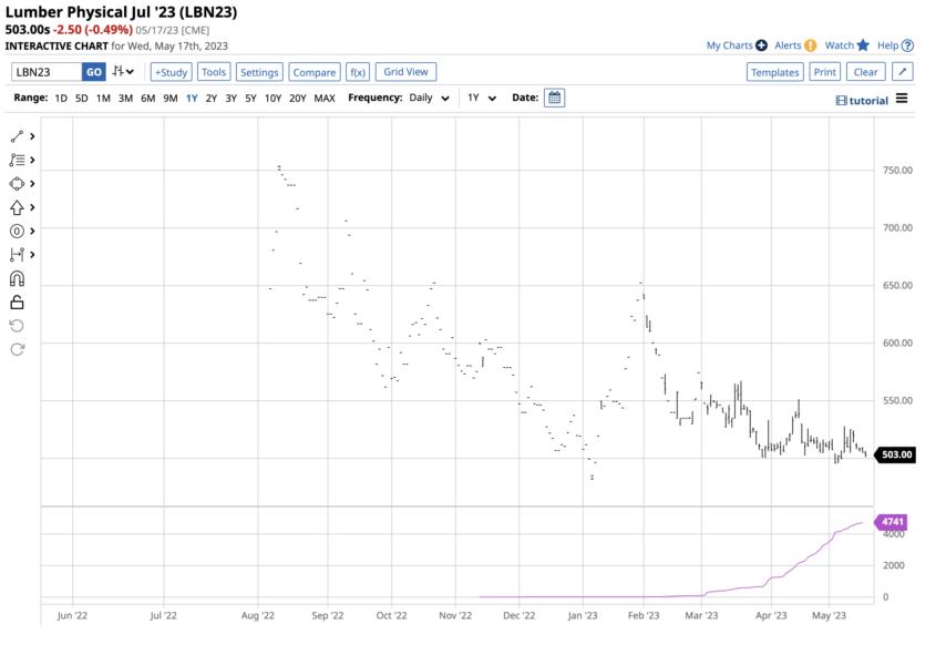 Lumber Futures A Liquidity Indicator Continues to Rise — TradingView News