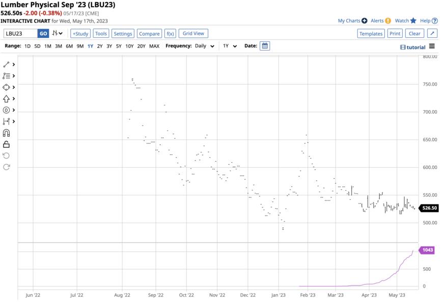 Lumber Futures A Liquidity Indicator Continues to Rise — TradingView News