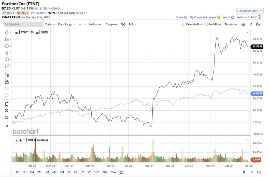 A graph of stock marketAI-generated content may be incorrect.