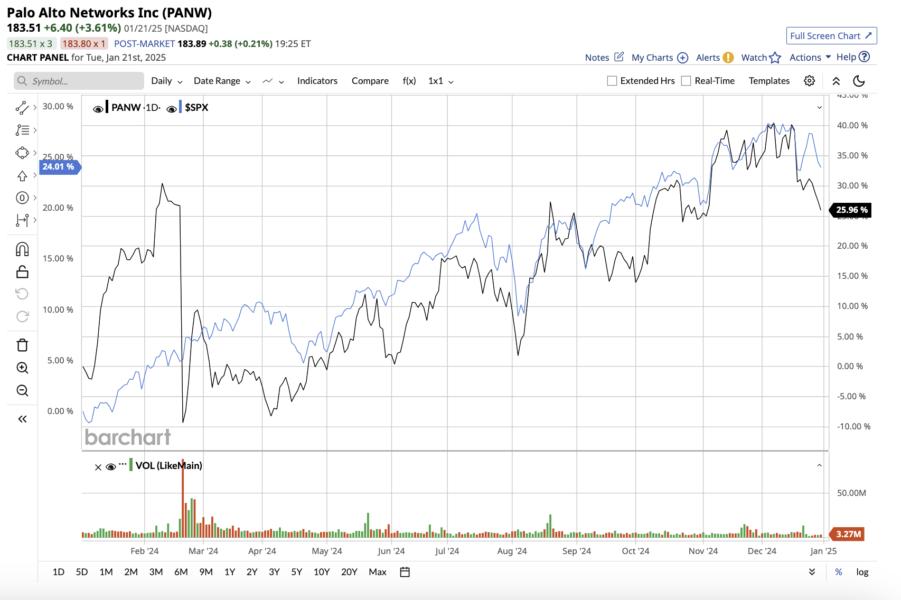 A graph of stock marketAI-generated content may be incorrect.