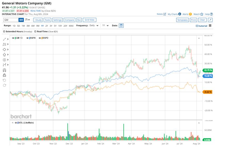 General Motors Stock Is Wall Street Bullish or Bearish? — TradingView News