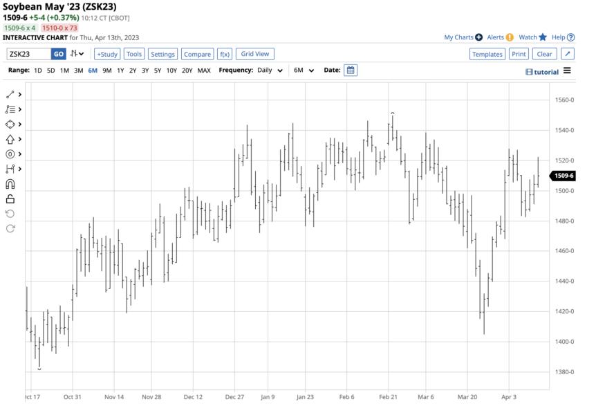 Q1 2023 and Beyond Grains — TradingView News