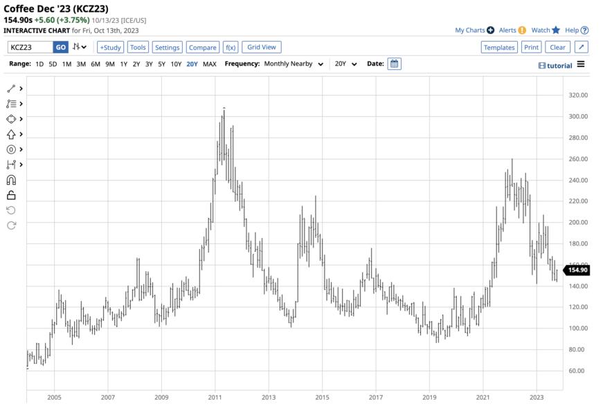 Did Coffee Bottom? Is Now the Time to Buy Coffee? — TradingView News