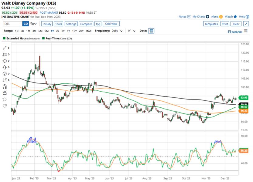 As Peltz Proxy Battle Rages, Will Disney Stock Ever Recover and Go Back