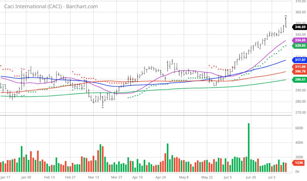 Chart of the Day CACI International String of All Time Highs