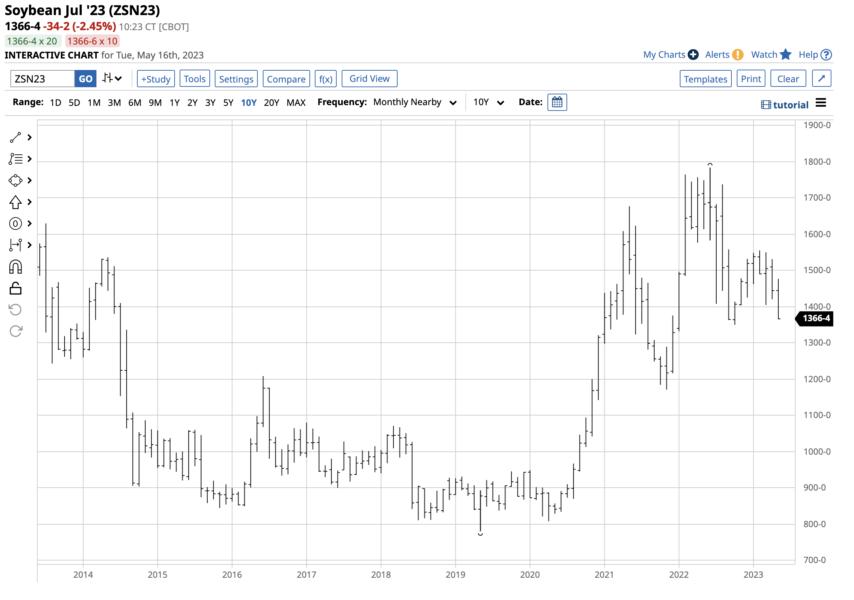 The May WASDE Mostly Bearish Price Action in Soybean, Corn, and Wheat