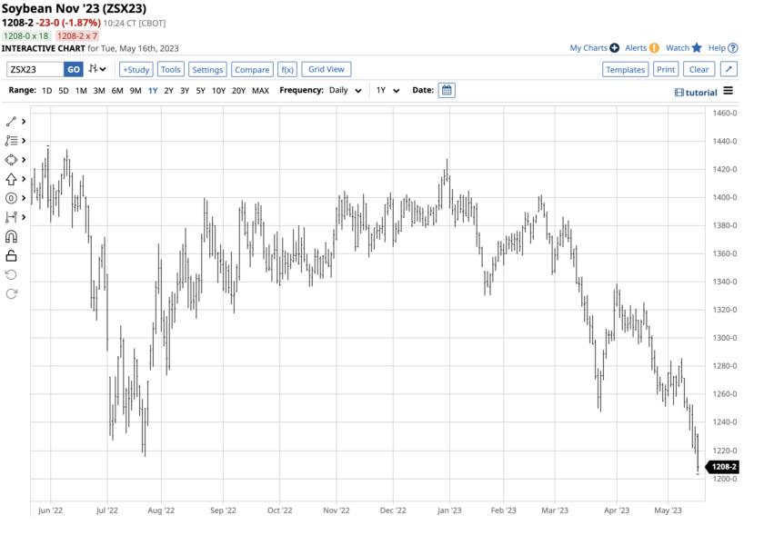 The May WASDE Mostly Bearish Price Action in Soybean, Corn, and Wheat