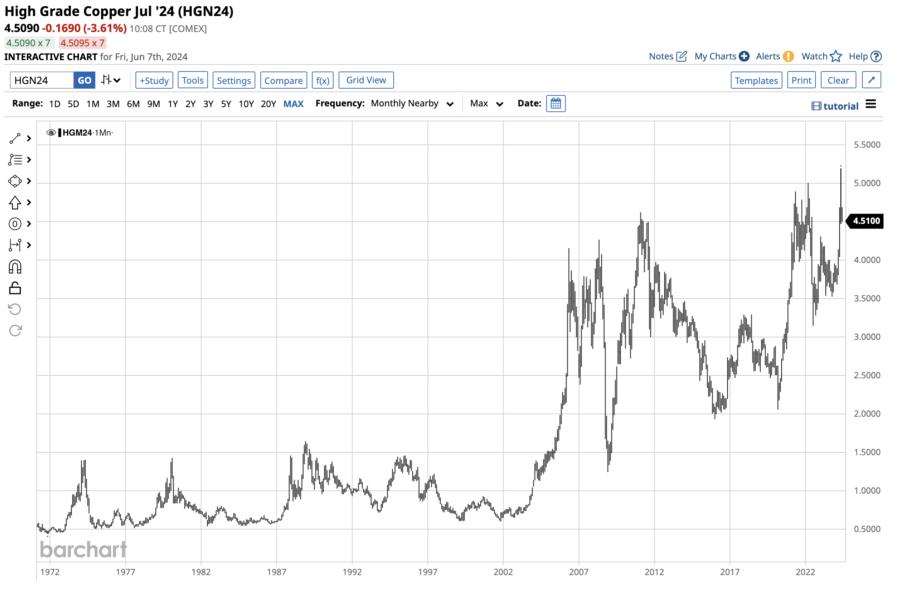 A graph of stock marketDescription automatically generated