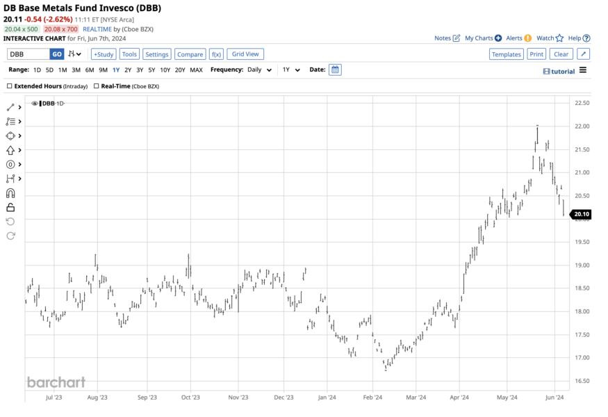 A graph on a screenDescription automatically generated