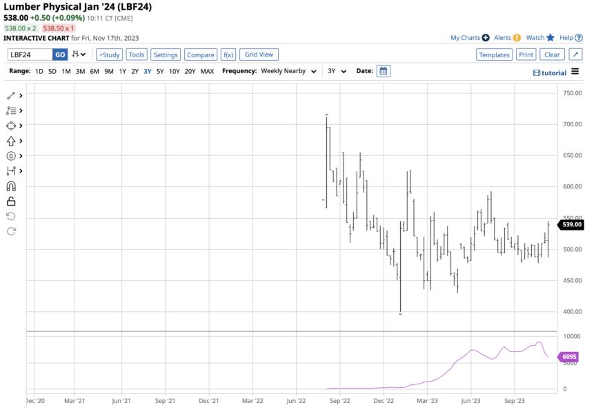 What are Lumber Futures Telling Us About the Economy? — TradingView News