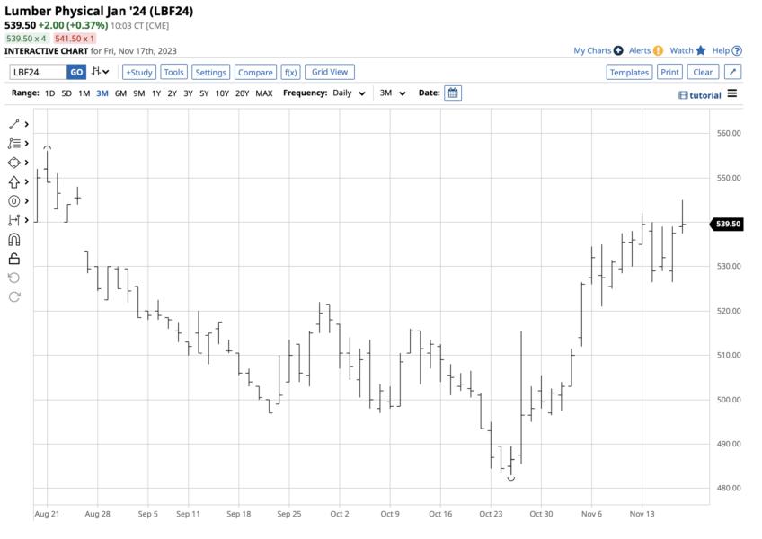 What are Lumber Futures Telling Us About the Economy? — TradingView News