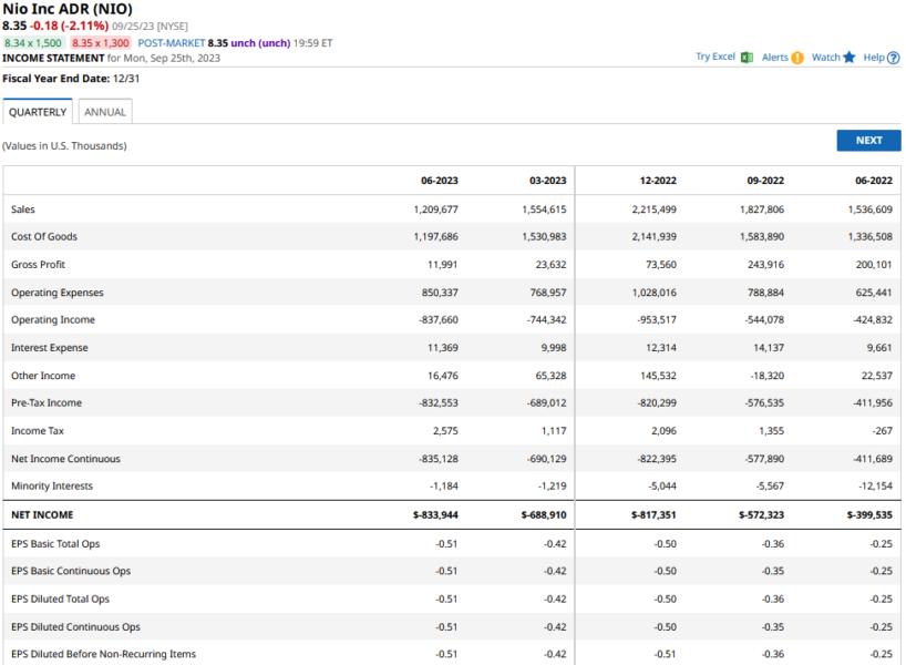 After Plunging 45, is NIO Stock a Good Buy? — TradingView News