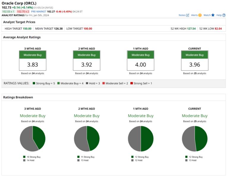 Should You Buy the Dip in Oracle Stock? — TradingView News