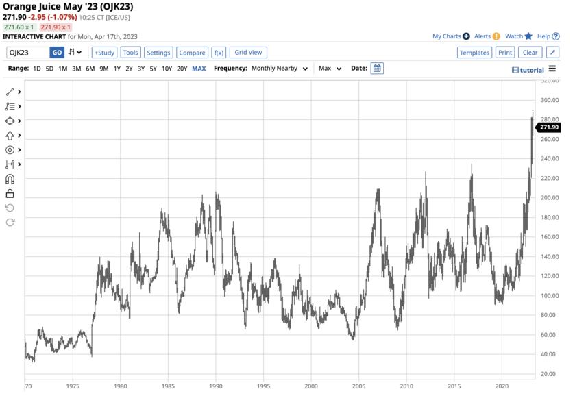 Q1 2023 and Beyond Soft Commodities — TradingView News