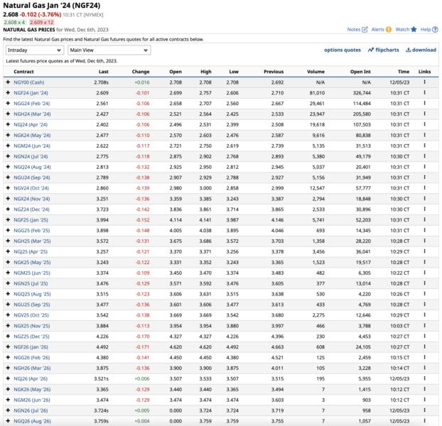 Why are Natural Gas Prices So Low? — TradingView News