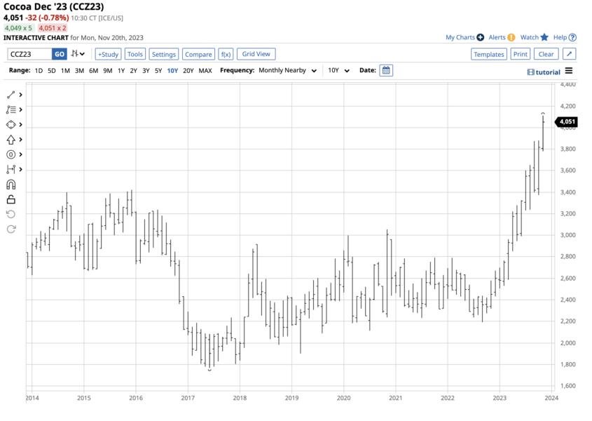 How High Will Cocoa Prices Rise? — TradingView News