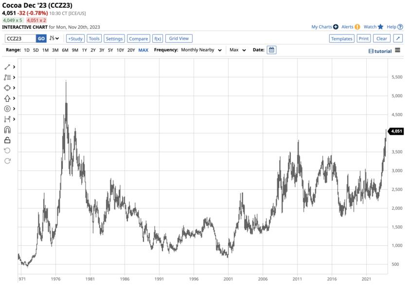 How High Will Cocoa Prices Rise? — TradingView News