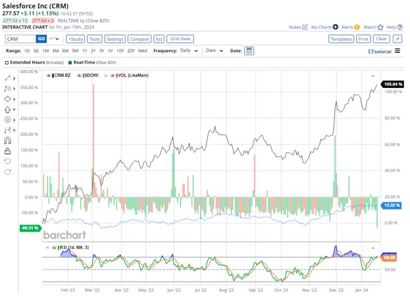 Is Salesforce Stock a Good Buy Right Now? — TradingView News