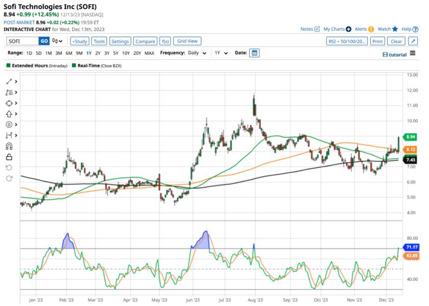 Is SoFi Stock a Good Buy for 2024 as Fed Signals Three Rate Cuts