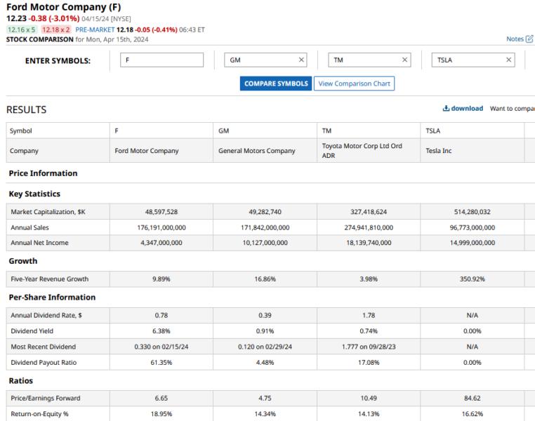 Is Your Ford Stock Dividend Safe Amid the EV Price War? — TradingView News