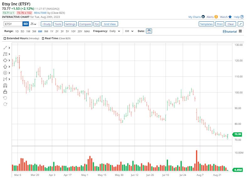 2 Prominent Tech Stocks Down 75 or More Time to Buy? — TradingView News
