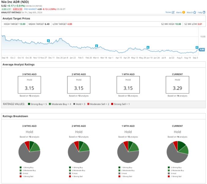 Is NIO Stock a Buy, Sell, or Hold After Its Recent Surge? — TradingView