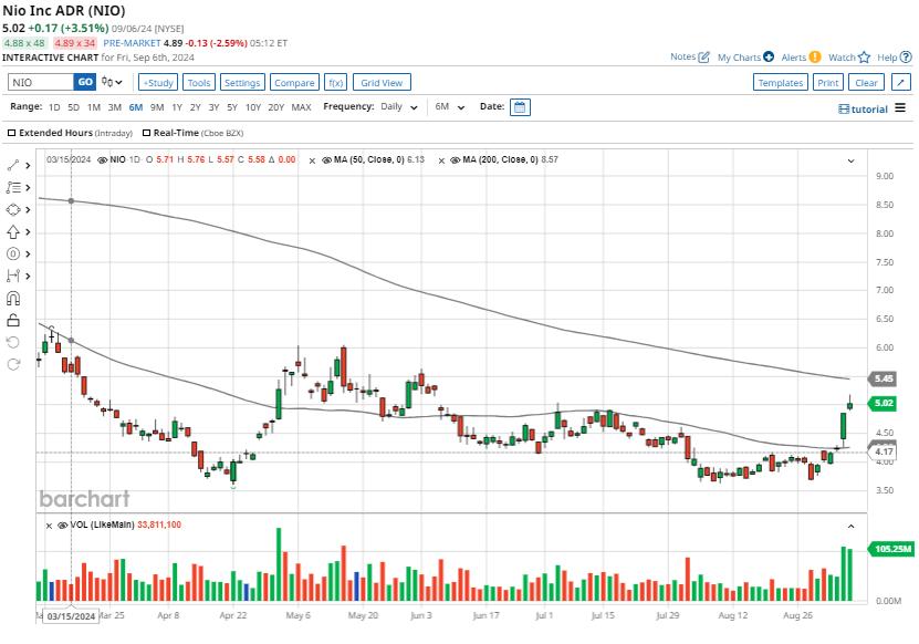 Is NIO Stock a Buy, Sell, or Hold After Its Recent Surge? — TradingView