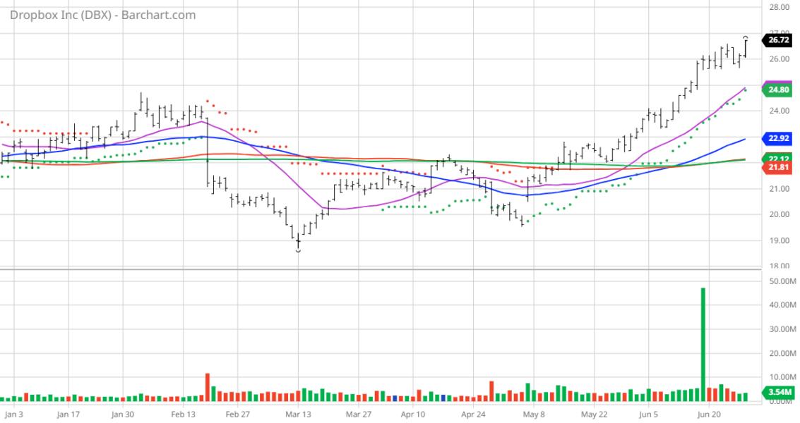 Chart of the Day Is Dropbox Drop Dead? — TradingView News