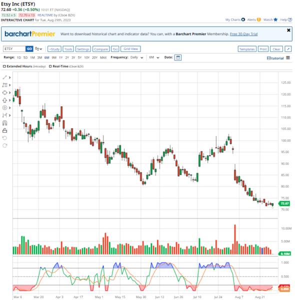 Is Etsy Stock a Buy After the Recent SellOff? — TradingView News