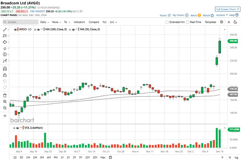 Stock 2025 Prediction Is AVGO a Buy or Sell After a 112