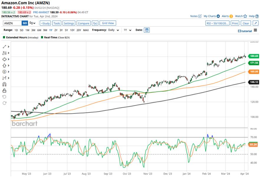 Up 19 YTD, How High Can Amazon Stock Go in 2024? — TradingView News