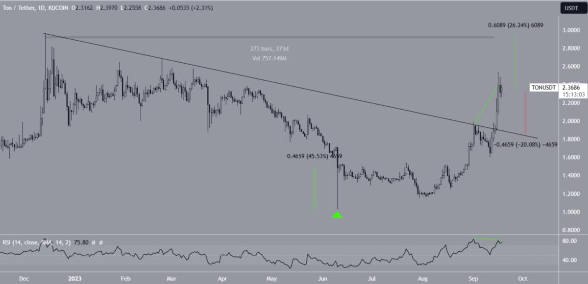 TON/USDT Daily Chart.