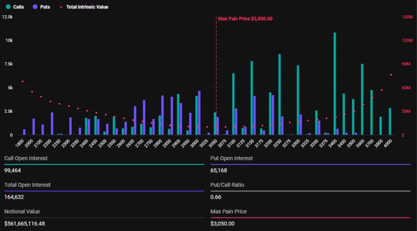 Expiring Ethereum Options
