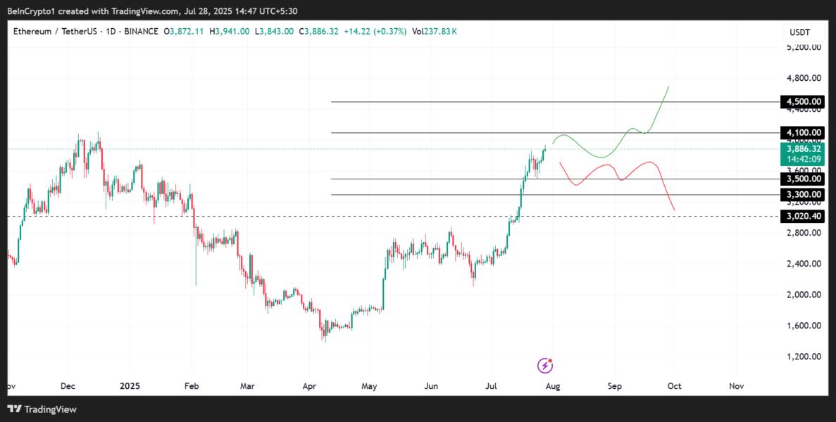 🟨"Ethereum in Crescita: Flussi Mensili Record e Interesse Istituzionale"