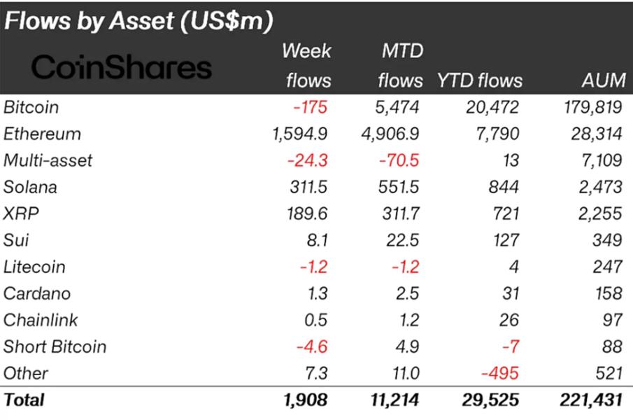 Crypto Inflows Last Week