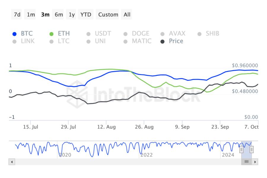 Fantom shows strong correlation with Bitcoin