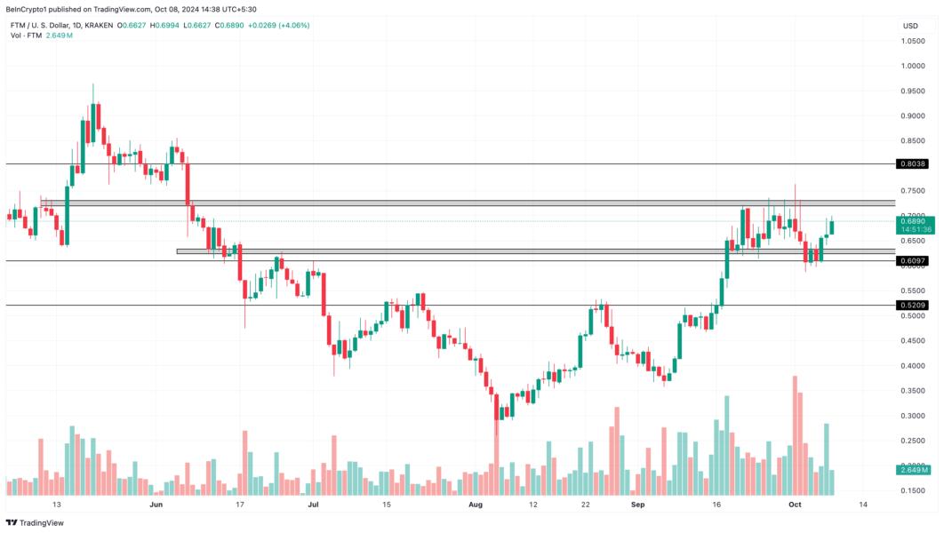 FTM price analysis