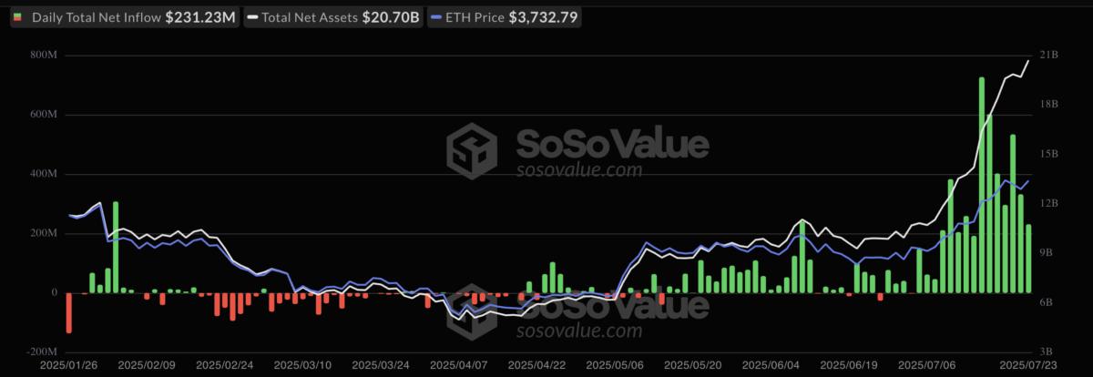 🟨"Ethereum Sorpassa Bitcoin: Crescita degli ETF e Flussi di Capitale"
